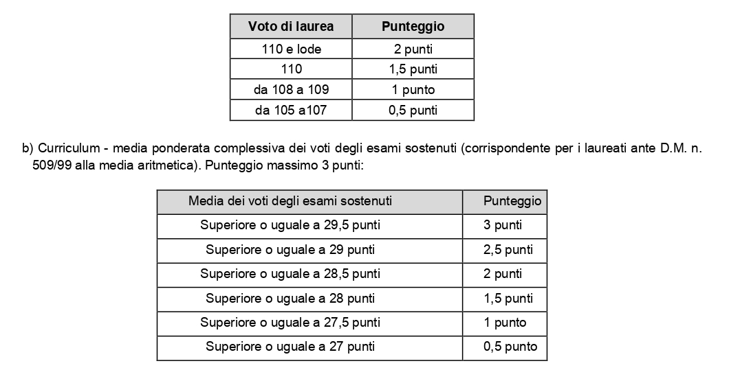 punteggio concorso SSM 2025